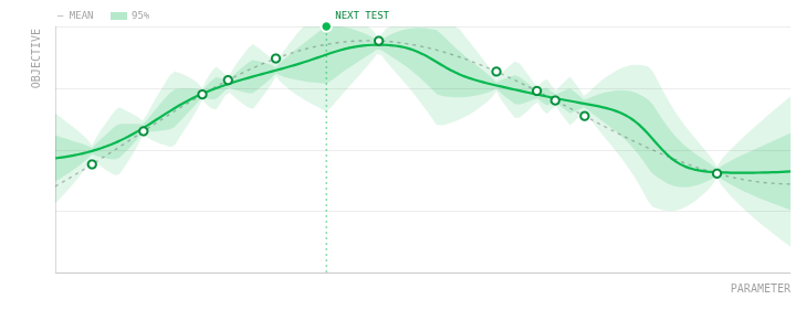 Predicted outcomes for a formulation, each shown with its confidence interval.
